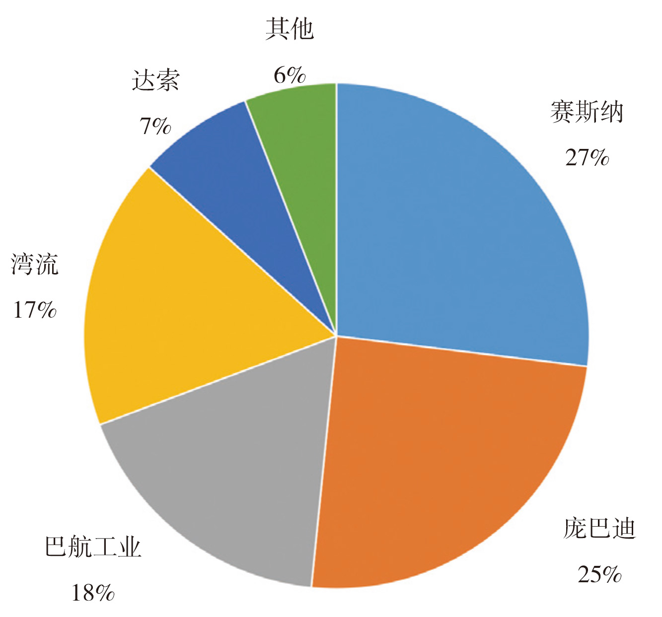 016年全球喷气公务机市场交付量构成.jpg