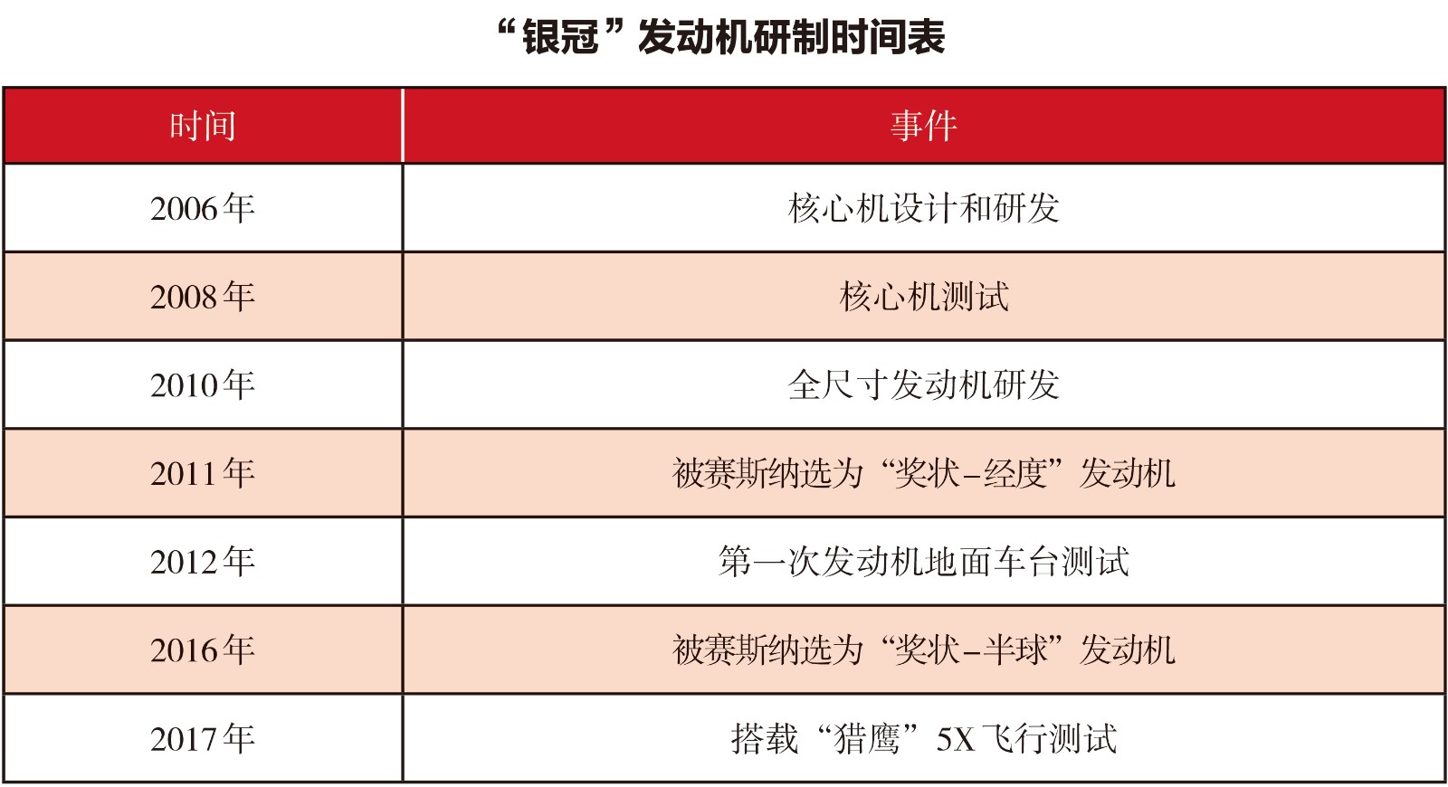 银冠发动机研制时间表.jpg