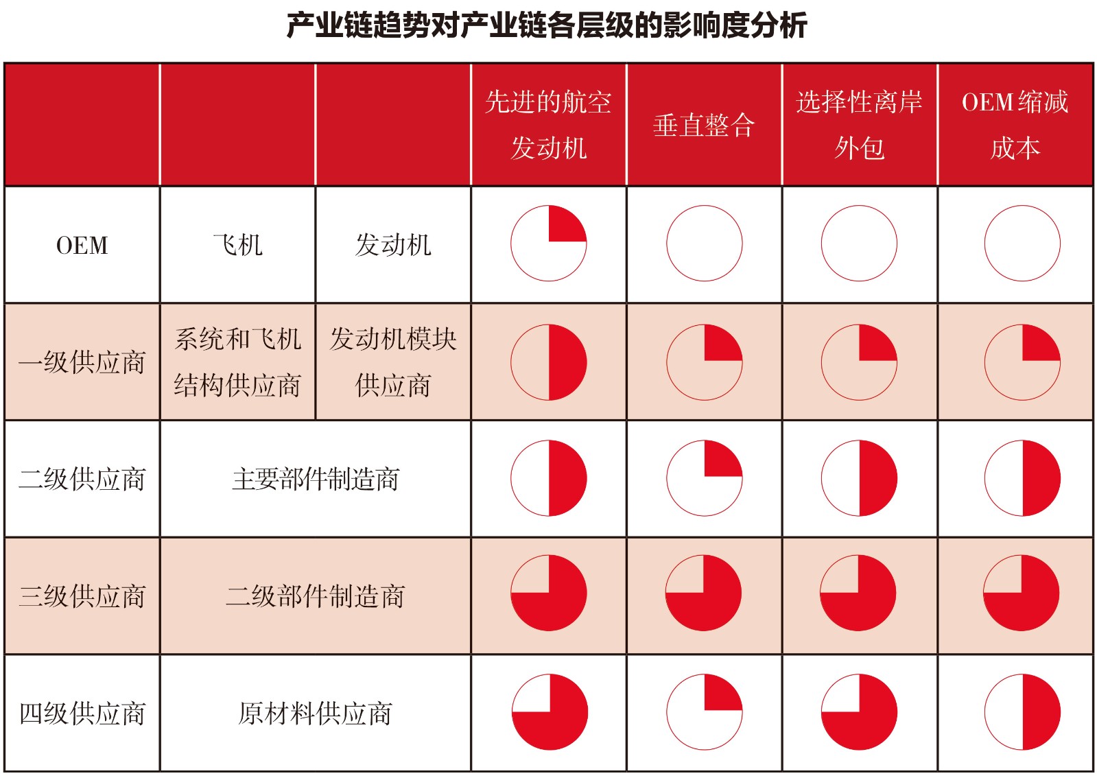 产业链趋势对产业链各层级的影响度分析.jpg