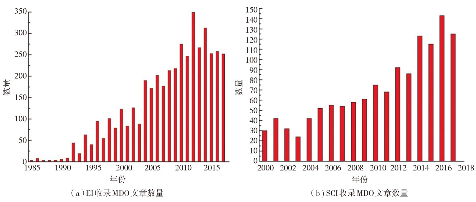 历年MDO研究论文数量.jpg