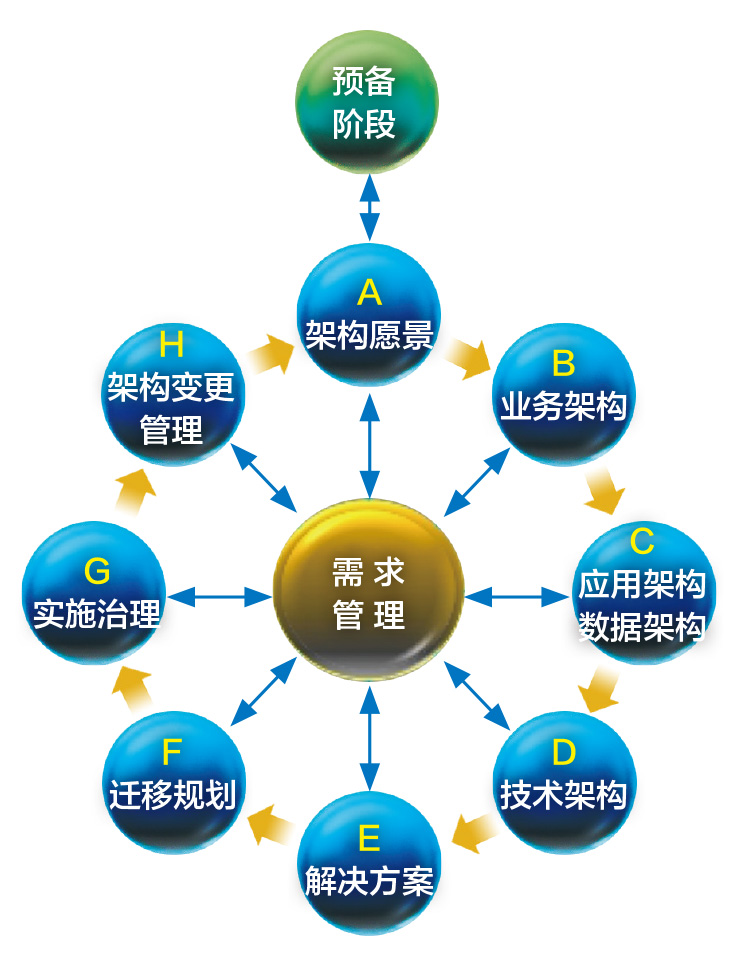 浅谈航空发动机企业架构和信息技术架构