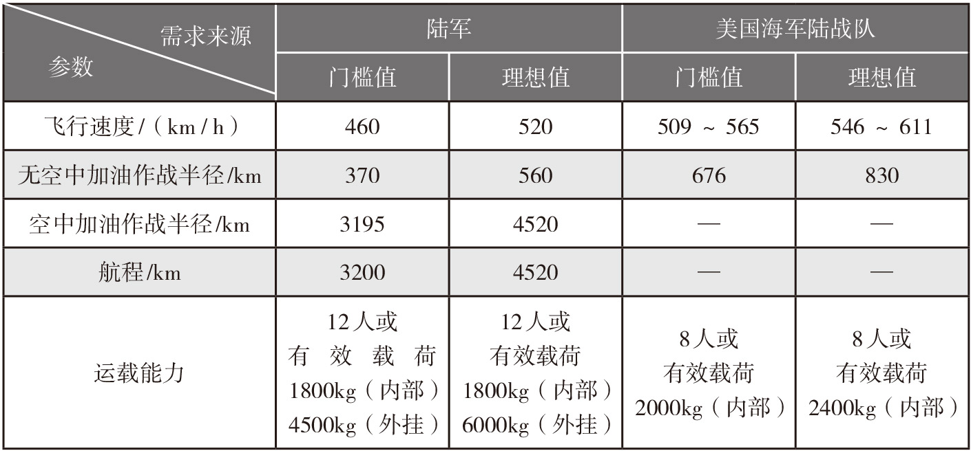 2022-3-4-3-表1-FLRAA要求和设计目标.jpg