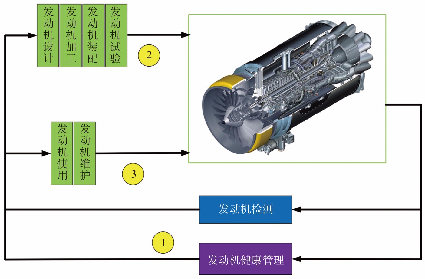 2022-3-9-3健康管理与发动机研制及使用等的逻辑关系.jpg