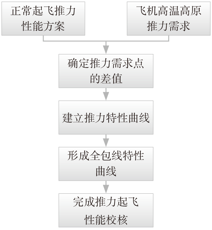 2022-3-8-3增推起飞性能方案设计流程.jpg