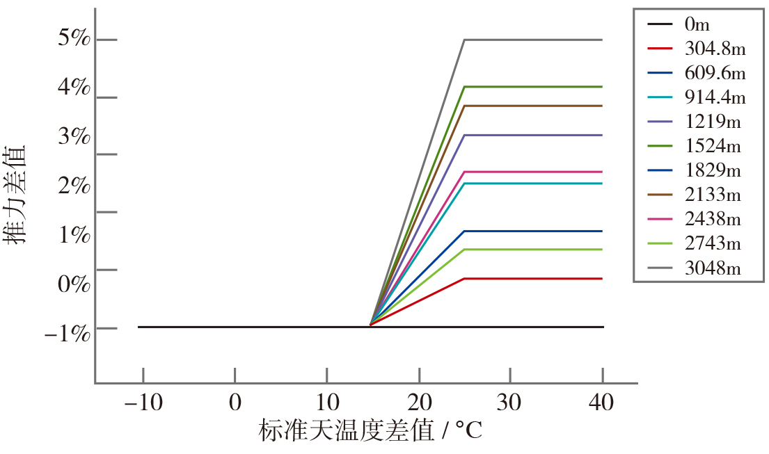 2022-3-8-8Ma-0-状态下增推起飞与正常起飞推力全包线差值特性.jpg