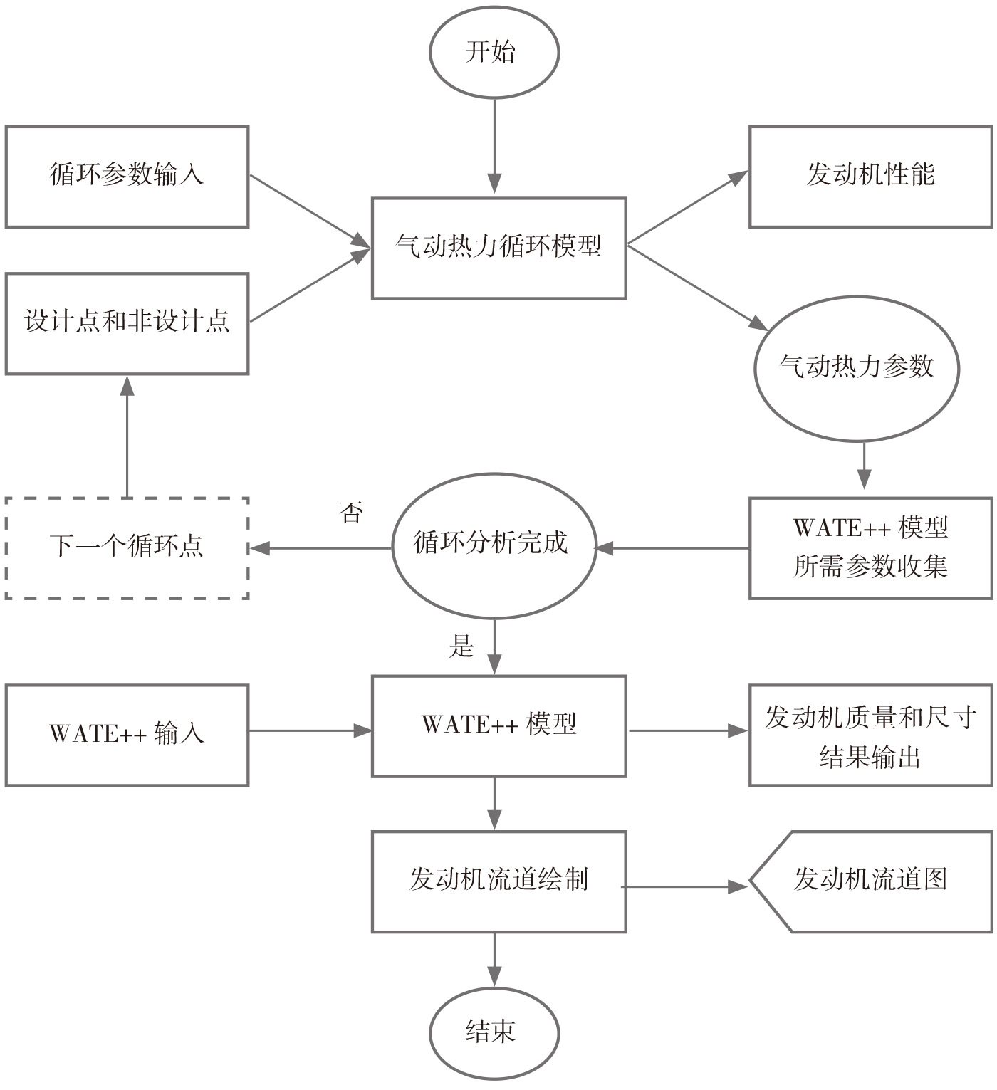 2022-3-7-1图-1-WATE++-在-NPSS-平台计算发动机尺寸和质量过程.jpg