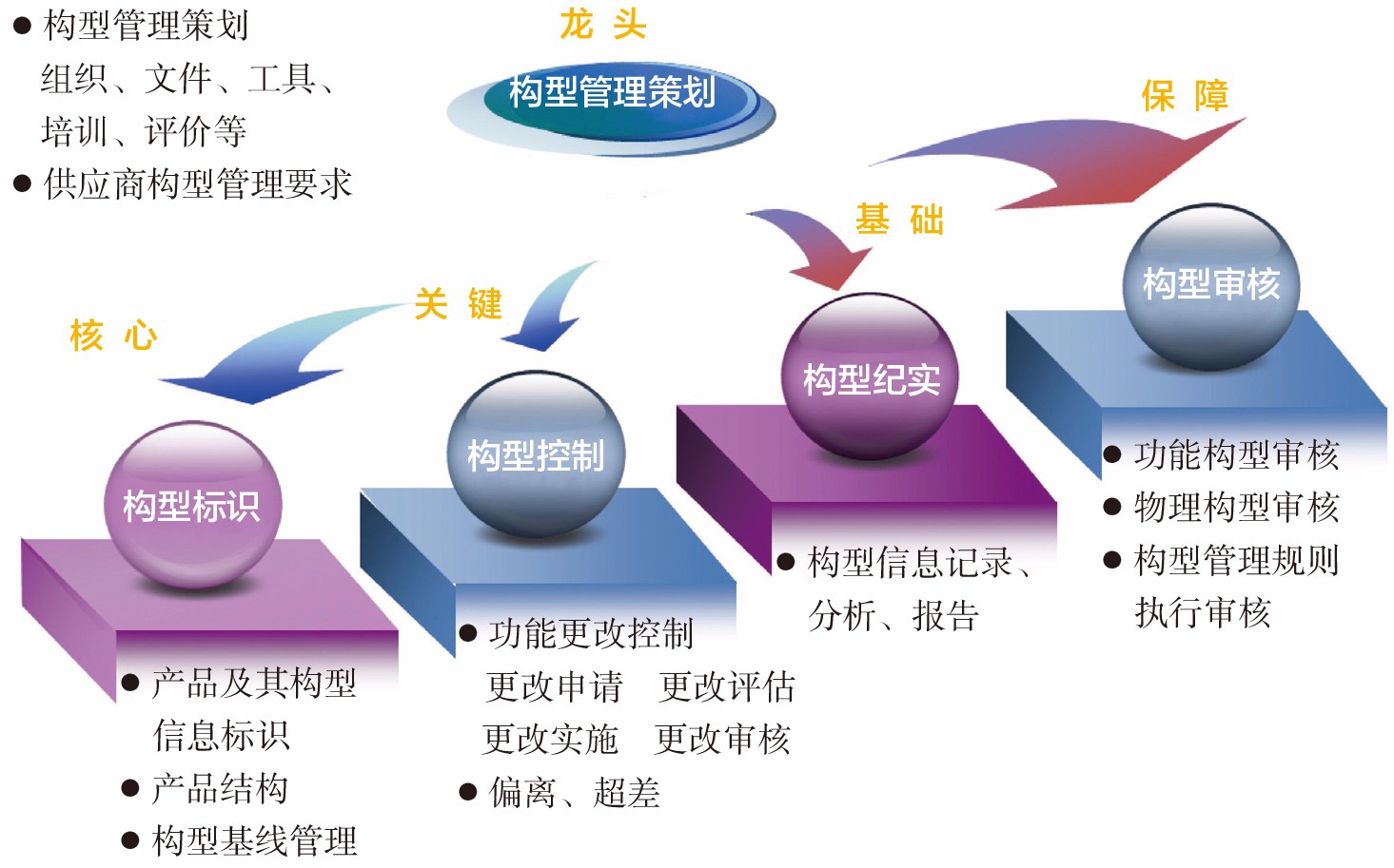 2022-3-12-2构型管理五大模块.jpg